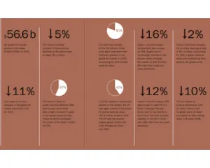 Globální trh s uměním loni poklesl o 11 procent