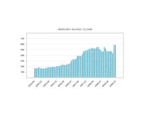 Vývoj indexu ART+ v roce 2009