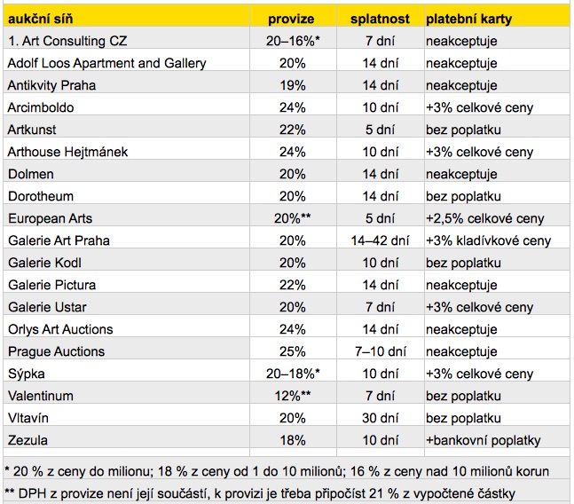 aukčn&iacute; provize